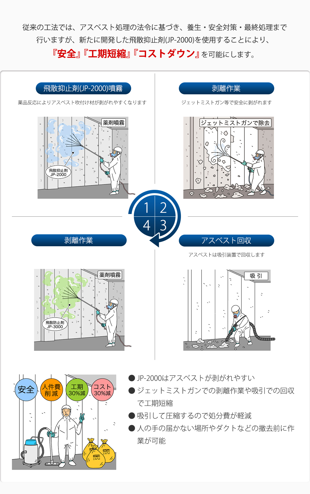 従来の工法では